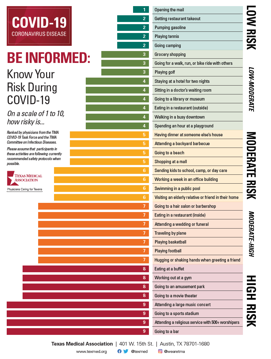 Relative Risk of Covid Exposure Based on Activity - McCraren Compliance