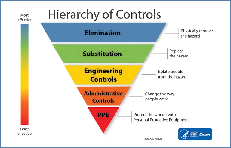 niosh hierarchy of controls