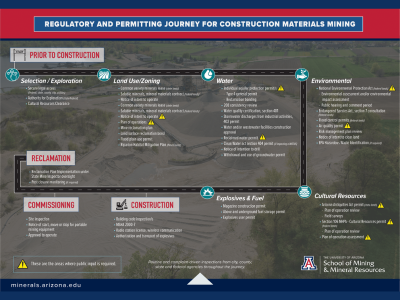 regulatory and permitting process for Arizona construction materials mining