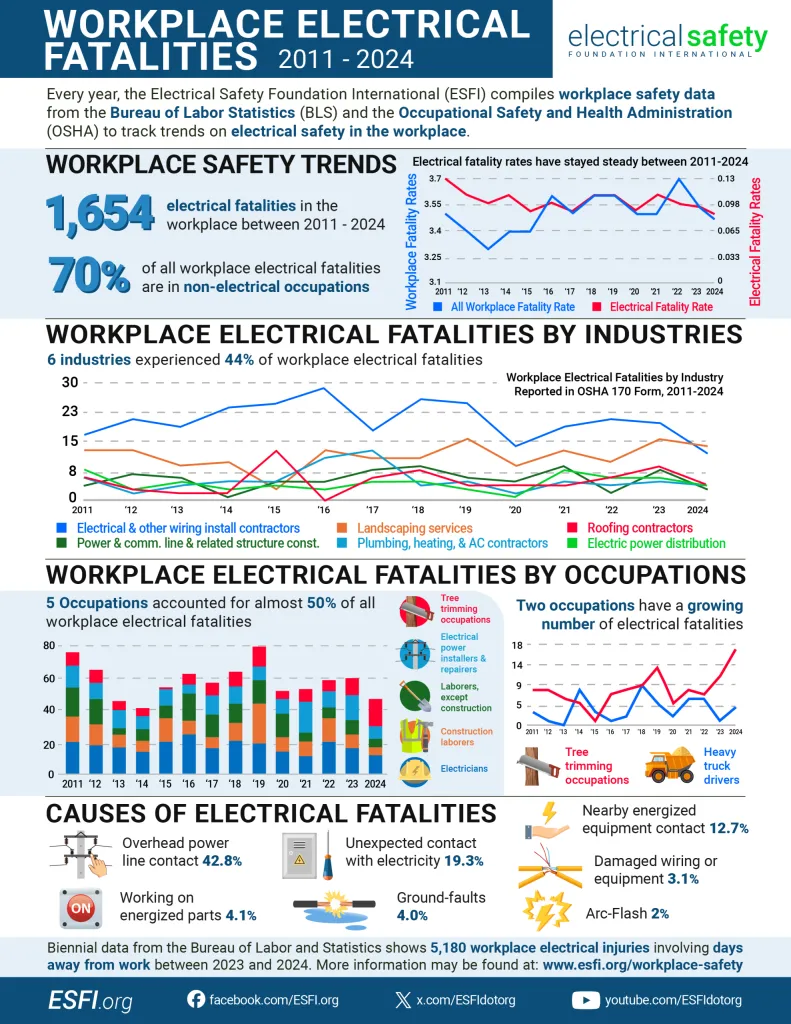ESFI-Workplace-Electrical-Fatalities-2011-2024-scaled