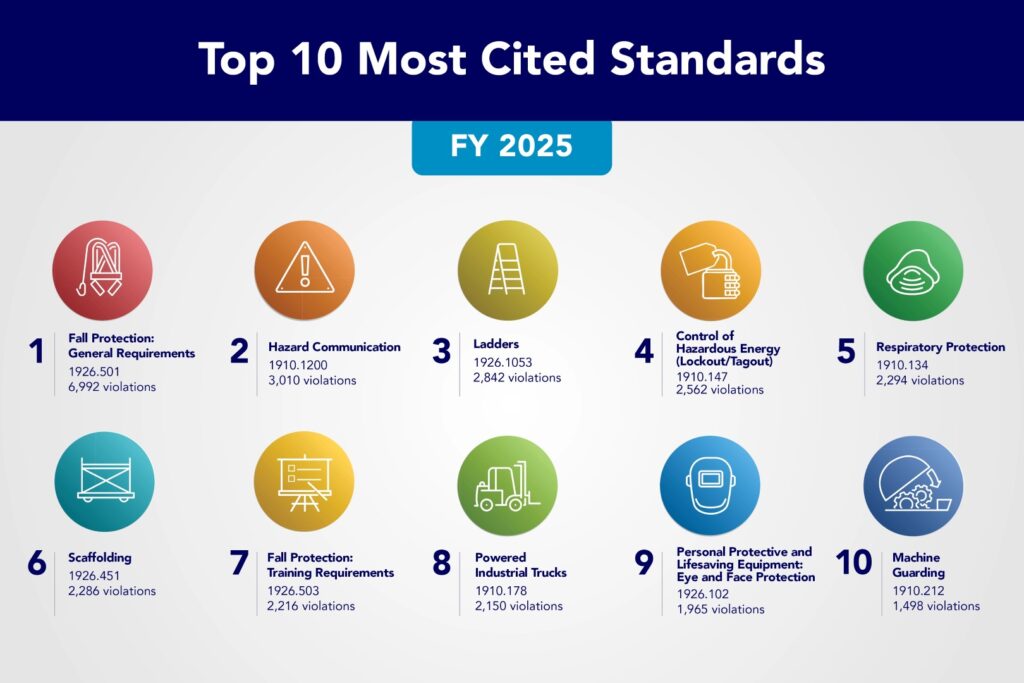 Top 10 Most Frequently Cited Standards poster